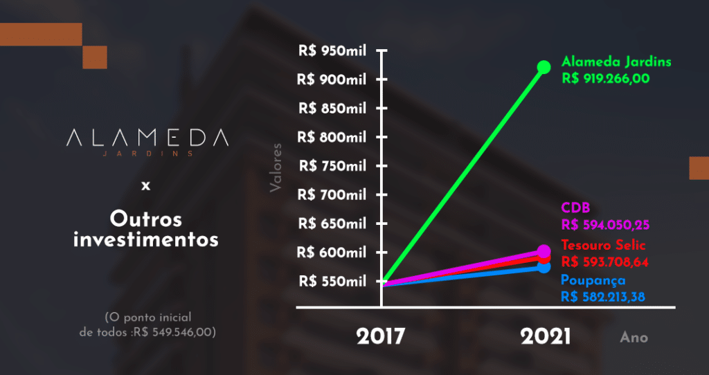 Valorização de apartamentos desde 2017